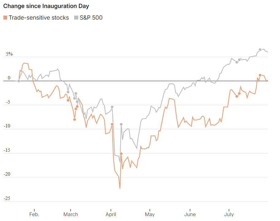 D3.js interactive chart about market reactions to Trump’s tweets
