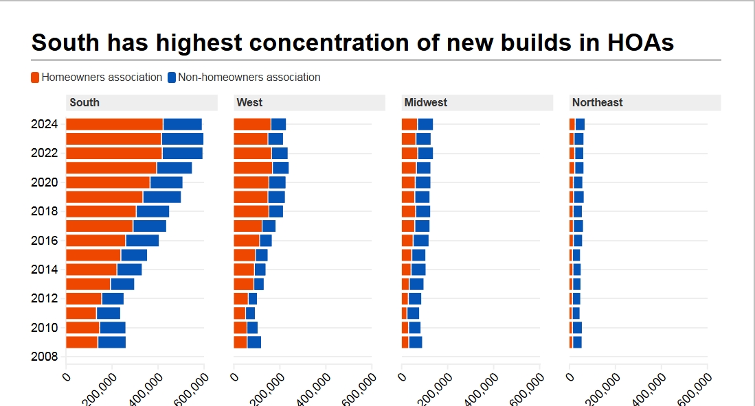 Chart about the rise of homeowners associations in new single-family construction