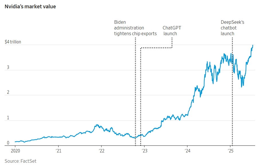 Wall Street Journal story art about Nvidia crossing a $4 trillion market value