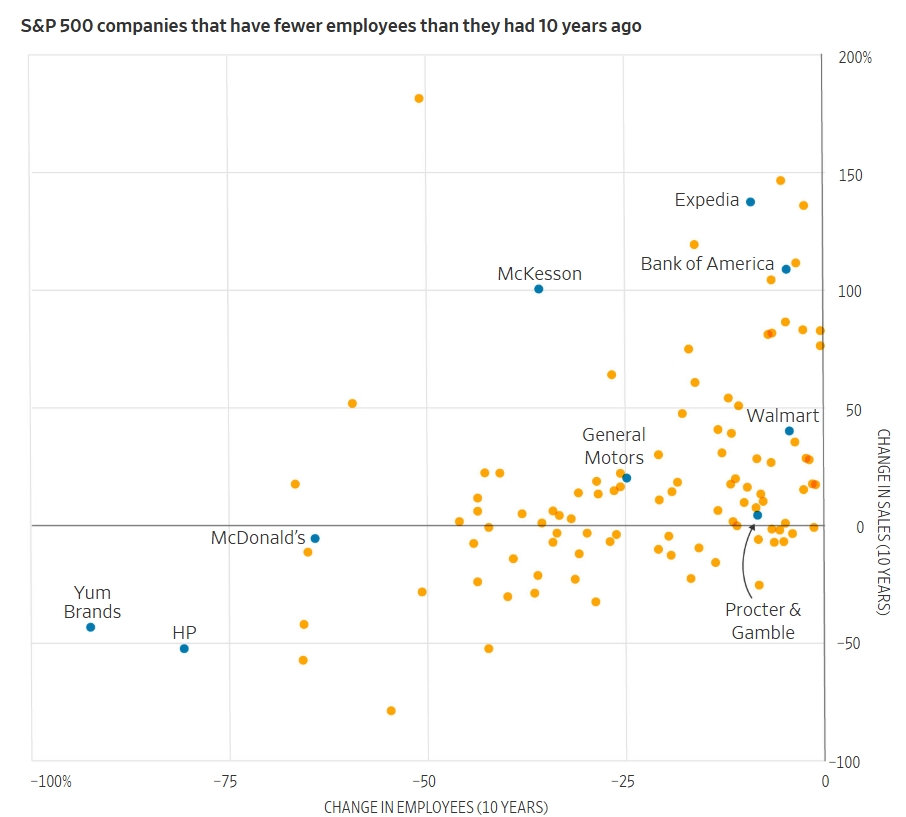 Scatter plot comparing sales and employee changes for S&P 500 companies