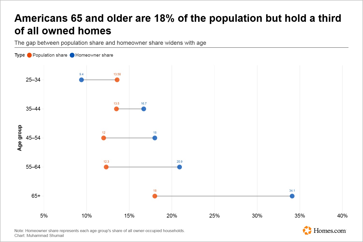 Dot plot comparing population share and share of owner-occupied households by age group; adults 65 and older make up 18% of the population and 34.1% of homeowners.